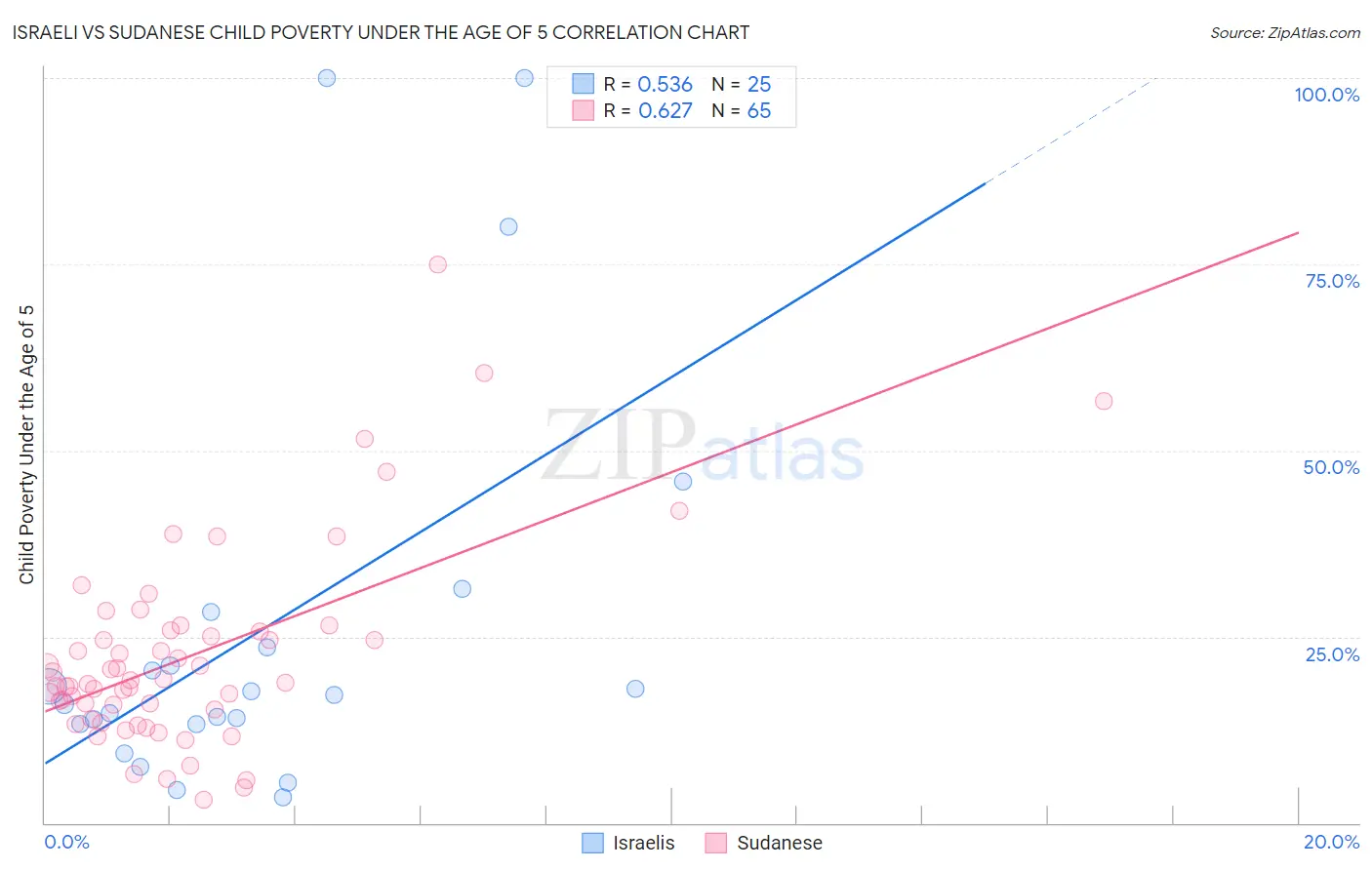 Israeli vs Sudanese Child Poverty Under the Age of 5