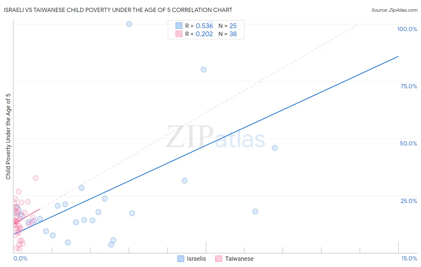 Israeli vs Taiwanese Child Poverty Under the Age of 5