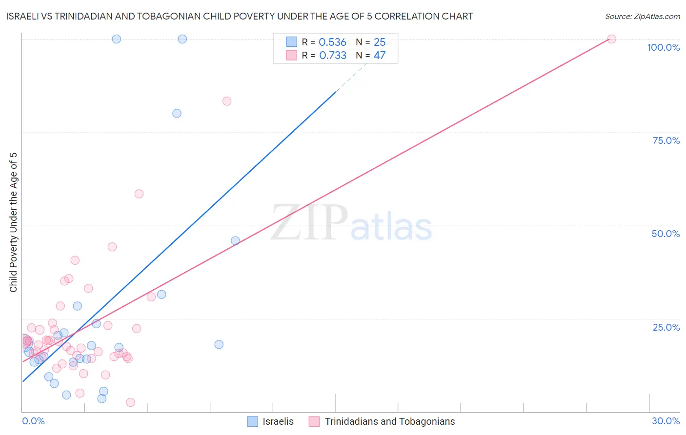 Israeli vs Trinidadian and Tobagonian Child Poverty Under the Age of 5