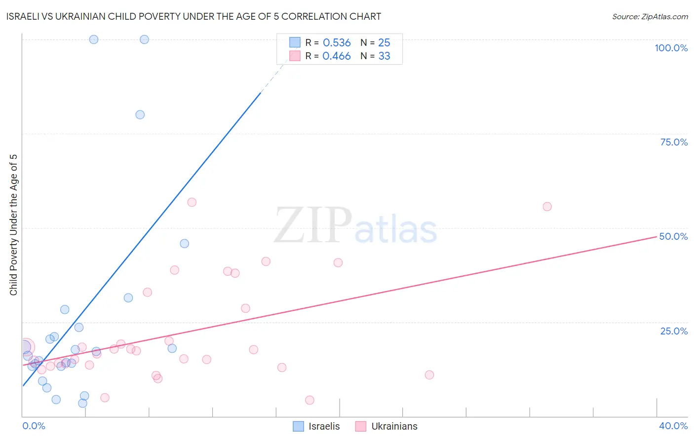 Israeli vs Ukrainian Child Poverty Under the Age of 5