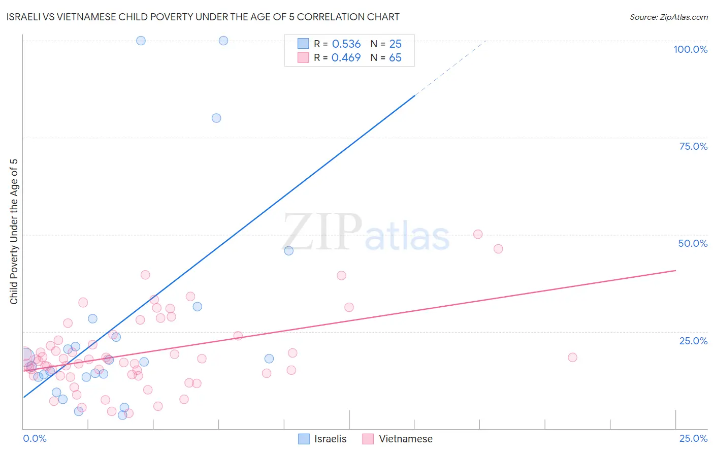 Israeli vs Vietnamese Child Poverty Under the Age of 5