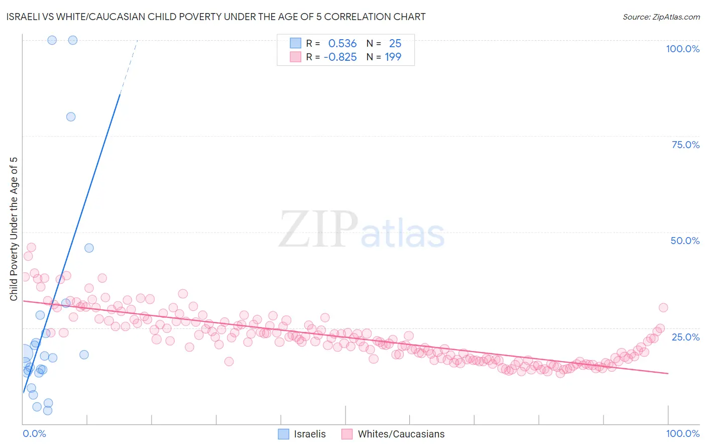 Israeli vs White/Caucasian Child Poverty Under the Age of 5