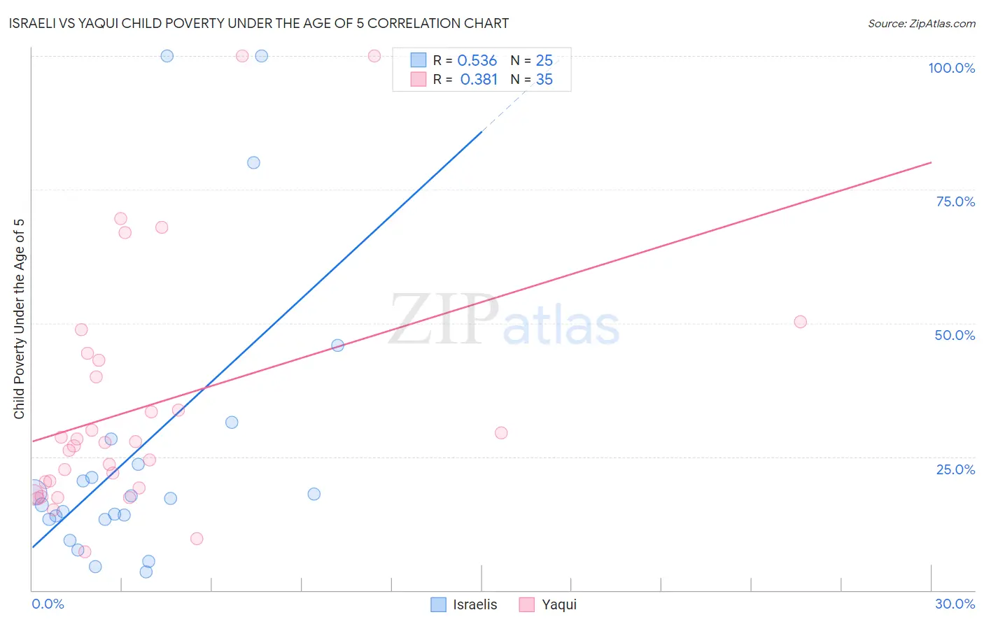 Israeli vs Yaqui Child Poverty Under the Age of 5