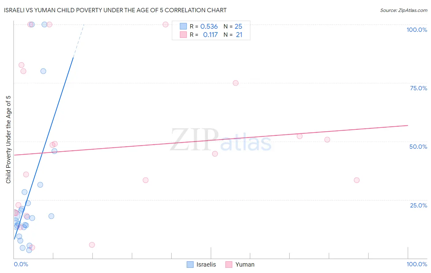 Israeli vs Yuman Child Poverty Under the Age of 5