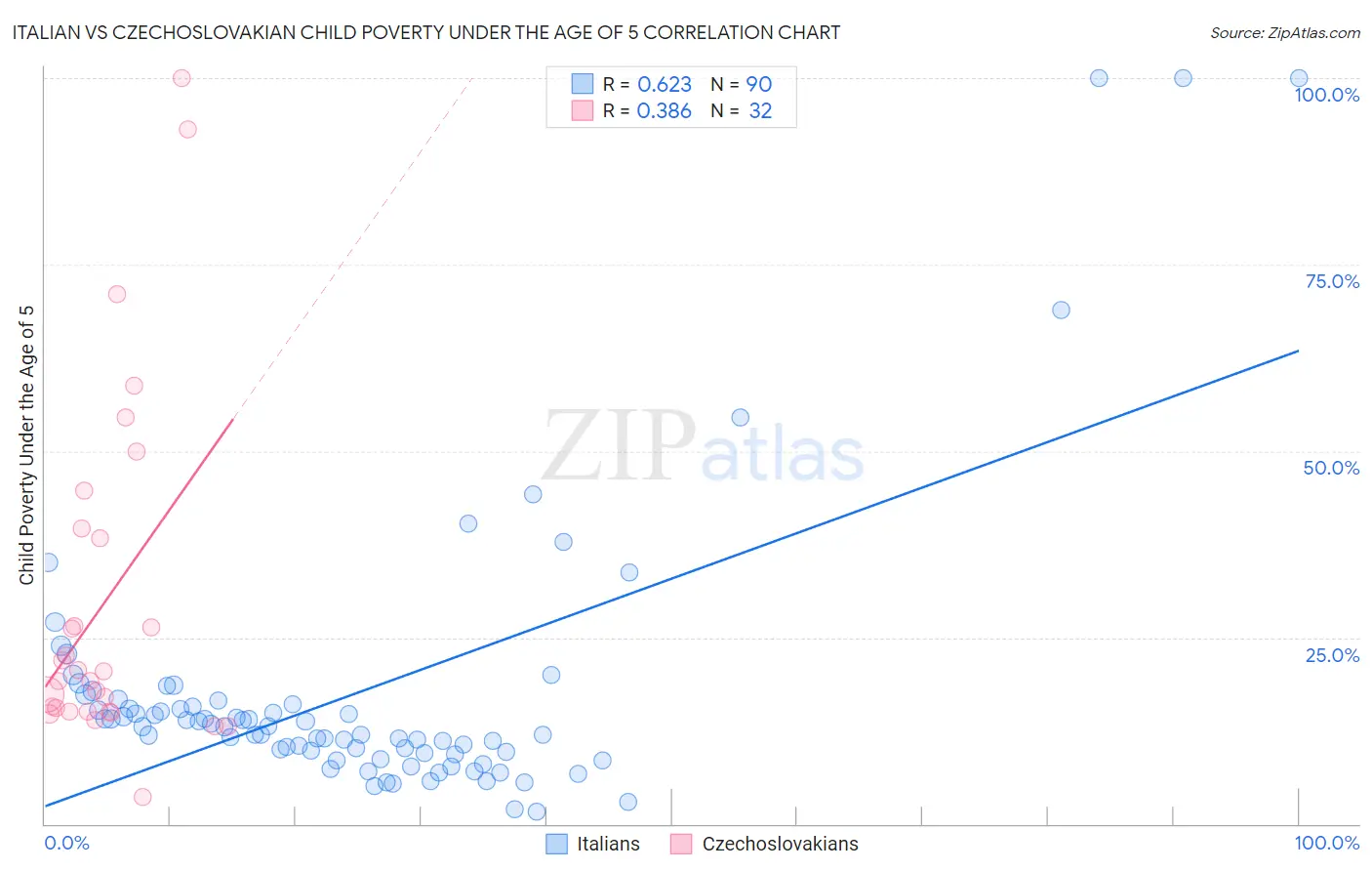 Italian vs Czechoslovakian Child Poverty Under the Age of 5