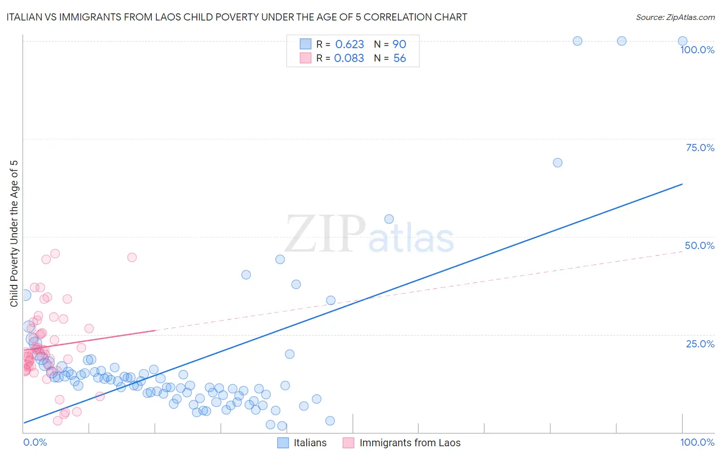 Italian vs Immigrants from Laos Child Poverty Under the Age of 5