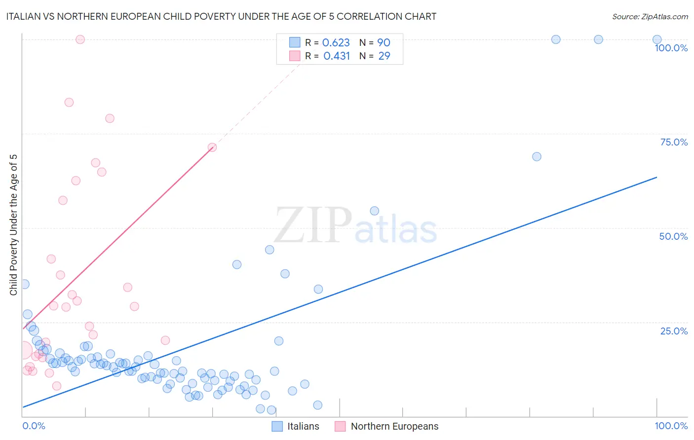 Italian vs Northern European Child Poverty Under the Age of 5