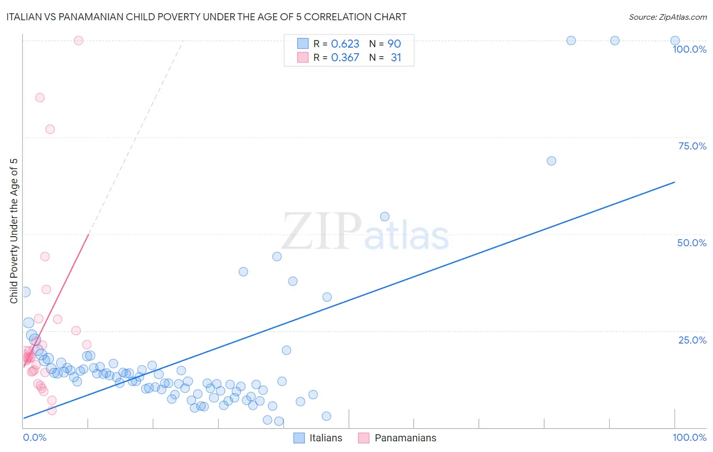 Italian vs Panamanian Child Poverty Under the Age of 5