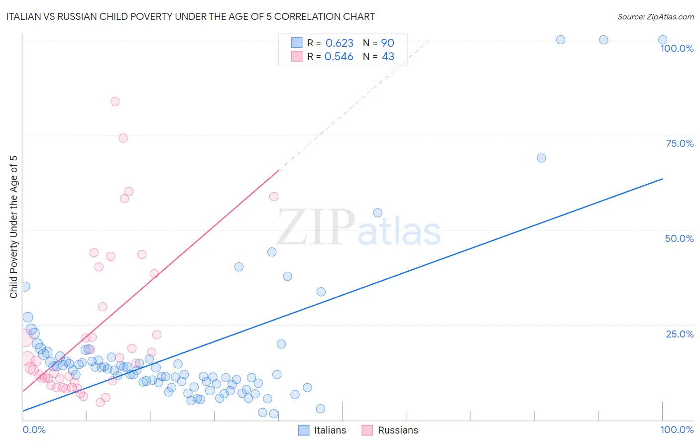 Italian vs Russian Child Poverty Under the Age of 5