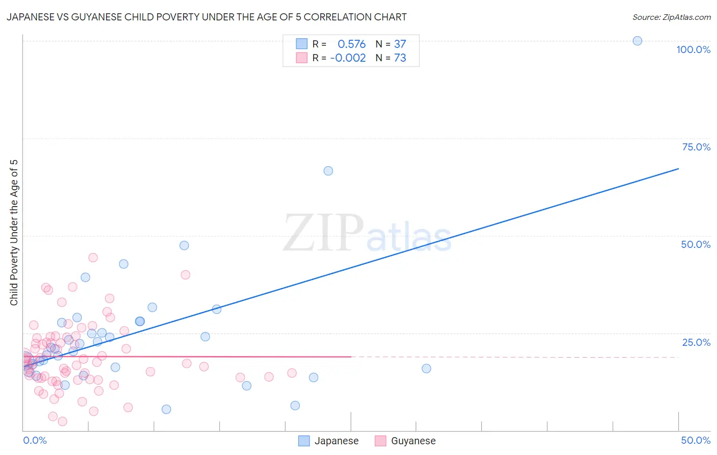 Japanese vs Guyanese Child Poverty Under the Age of 5