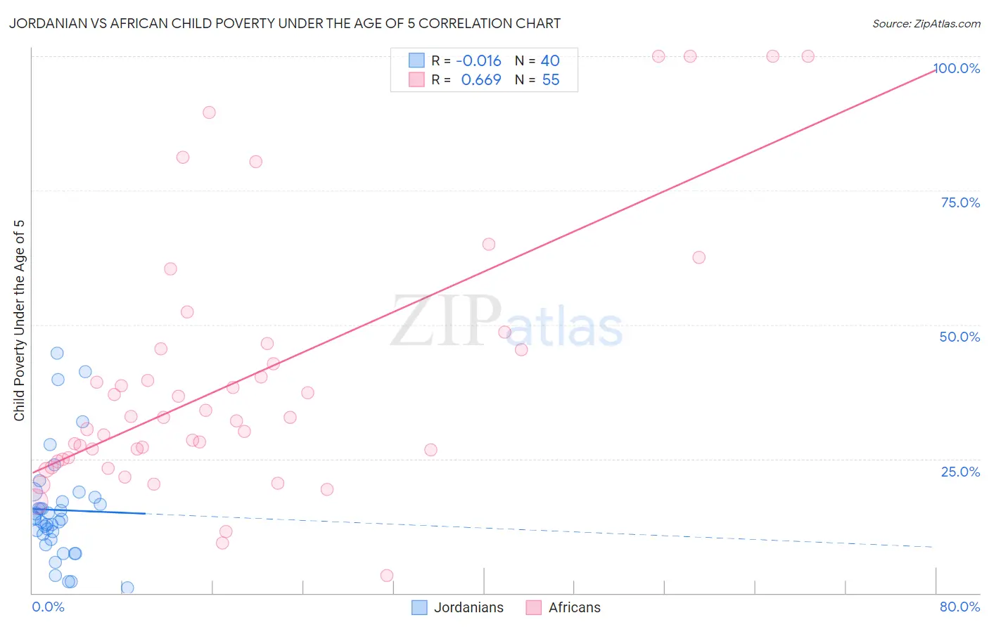 Jordanian vs African Child Poverty Under the Age of 5