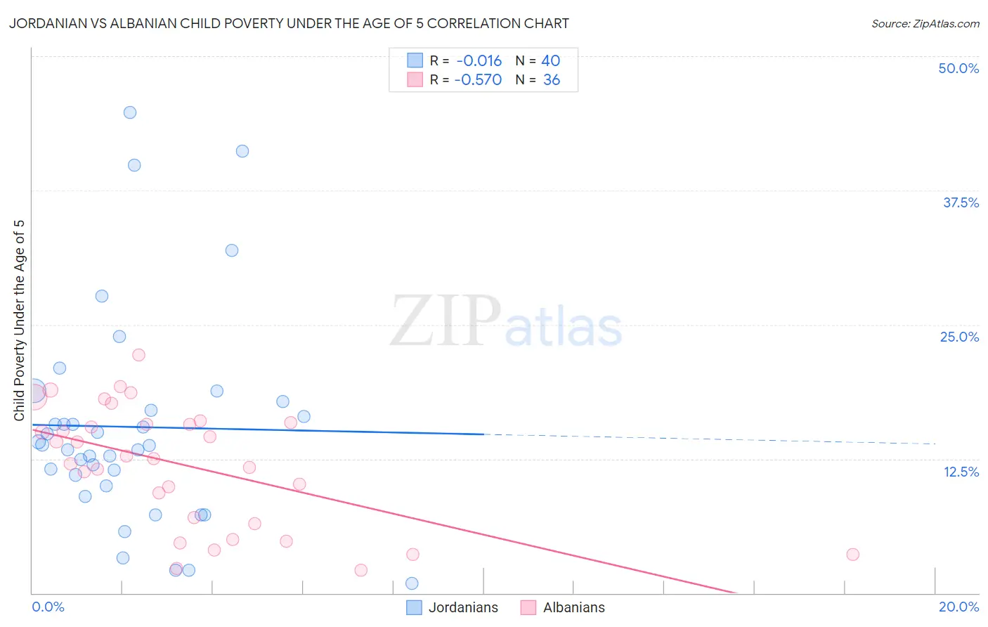 Jordanian vs Albanian Child Poverty Under the Age of 5