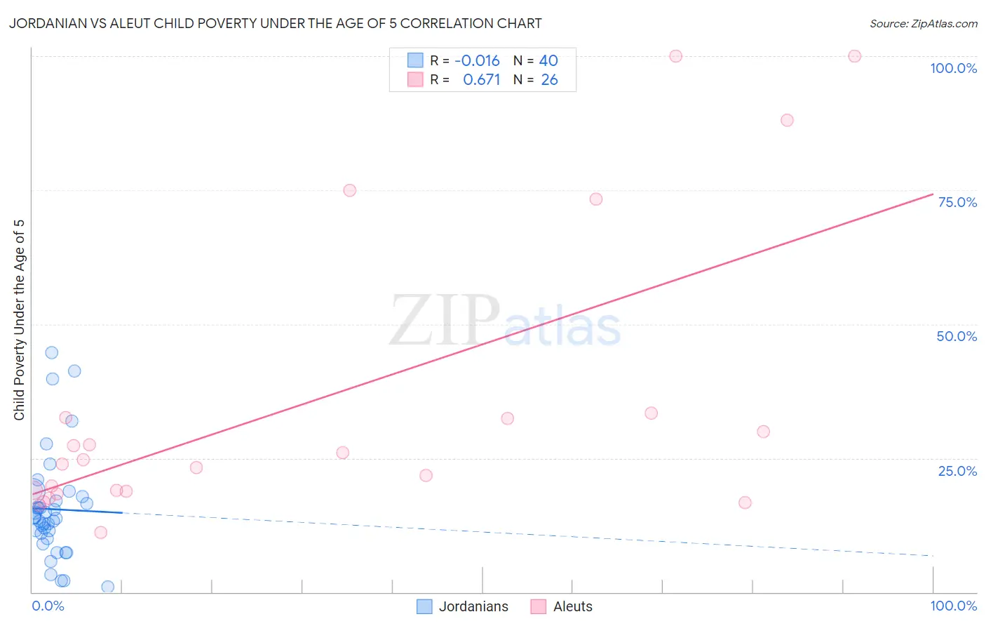 Jordanian vs Aleut Child Poverty Under the Age of 5