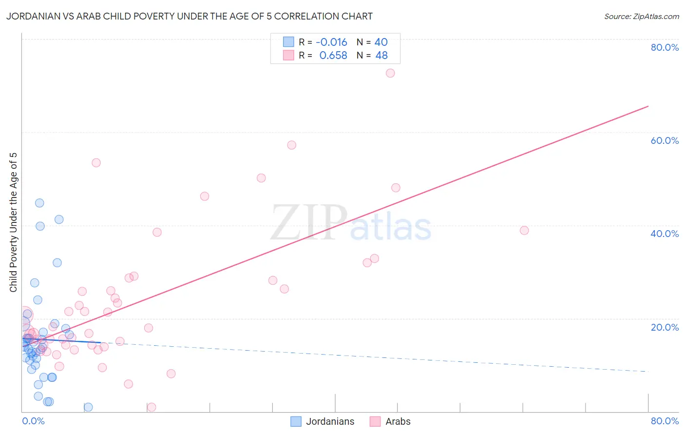 Jordanian vs Arab Child Poverty Under the Age of 5