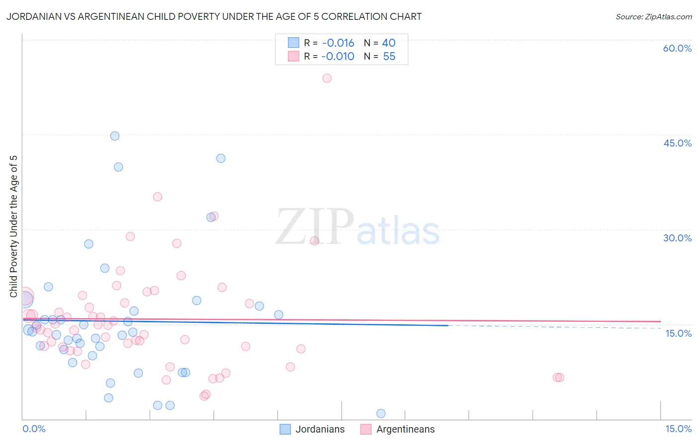 Jordanian vs Argentinean Child Poverty Under the Age of 5