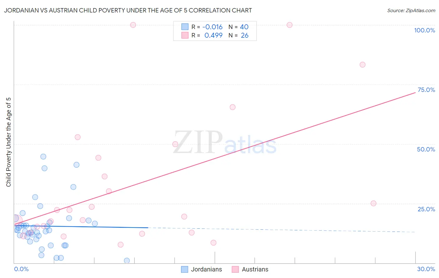 Jordanian vs Austrian Child Poverty Under the Age of 5