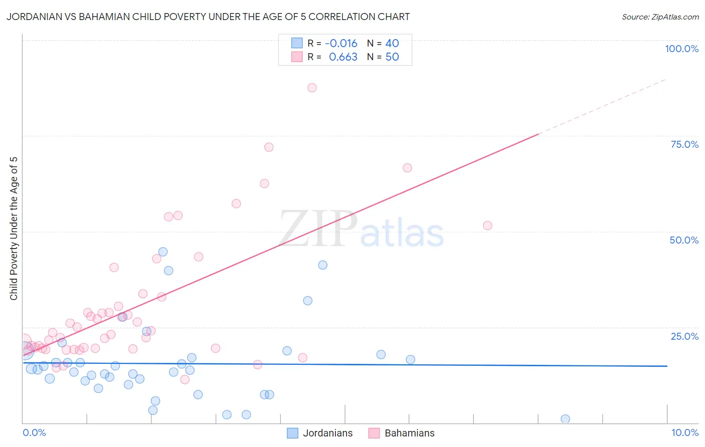 Jordanian vs Bahamian Child Poverty Under the Age of 5