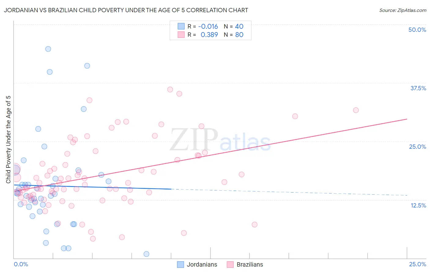 Jordanian vs Brazilian Child Poverty Under the Age of 5