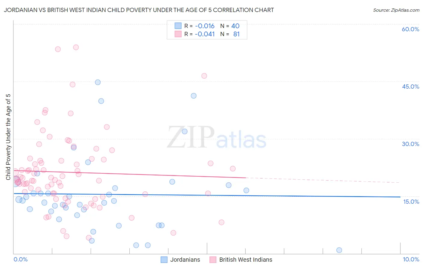 Jordanian vs British West Indian Child Poverty Under the Age of 5