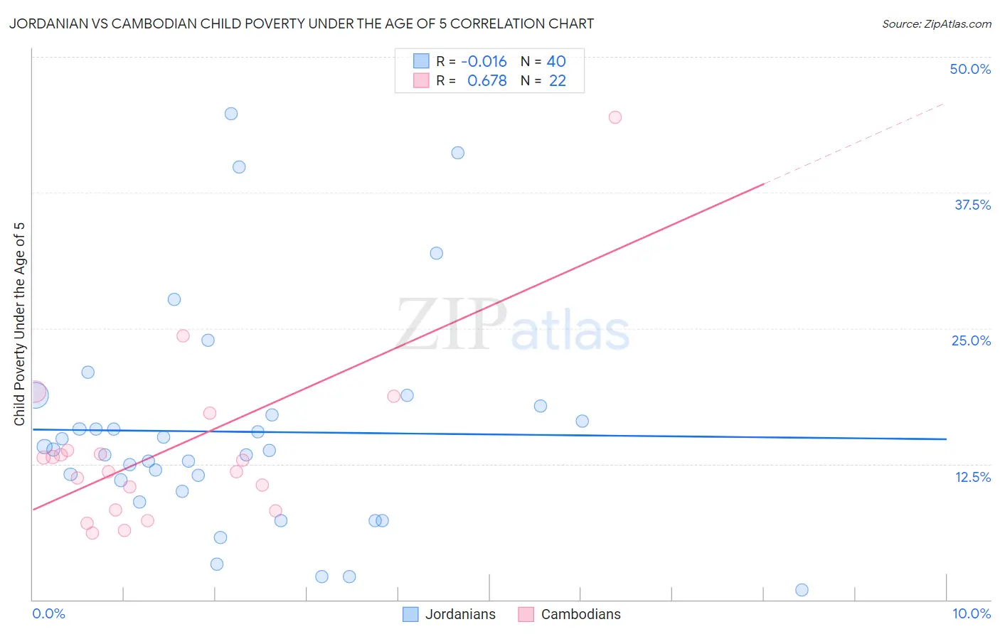 Jordanian vs Cambodian Child Poverty Under the Age of 5