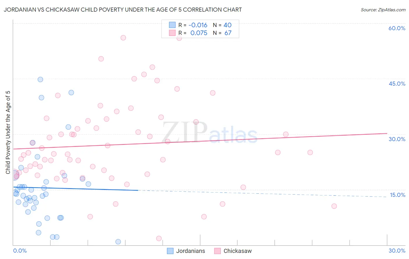 Jordanian vs Chickasaw Child Poverty Under the Age of 5
