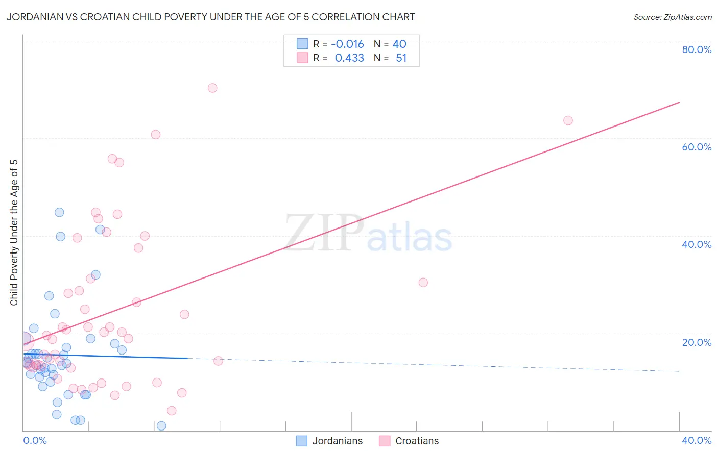 Jordanian vs Croatian Child Poverty Under the Age of 5