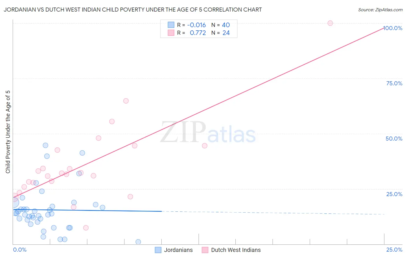 Jordanian vs Dutch West Indian Child Poverty Under the Age of 5