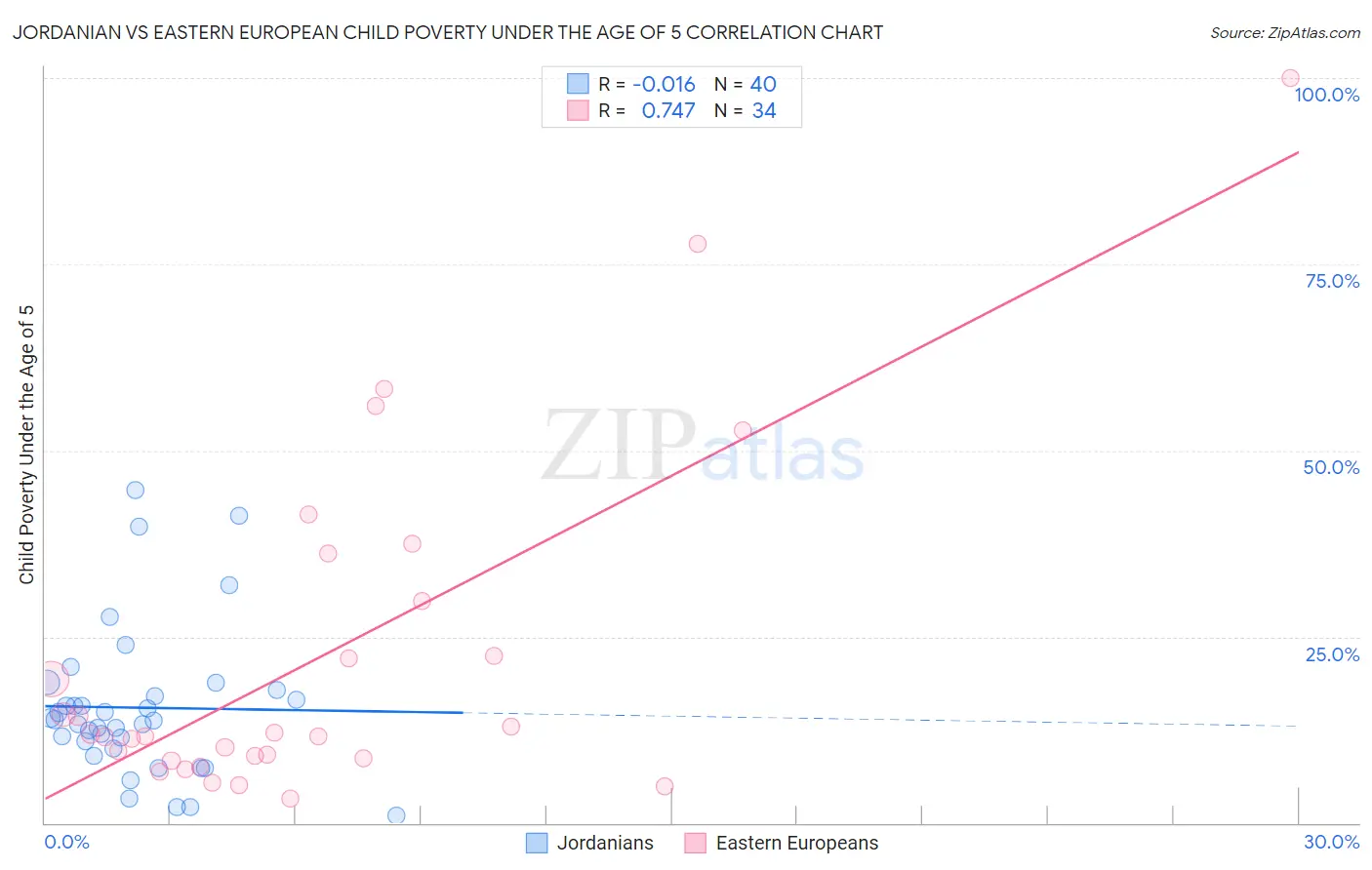 Jordanian vs Eastern European Child Poverty Under the Age of 5