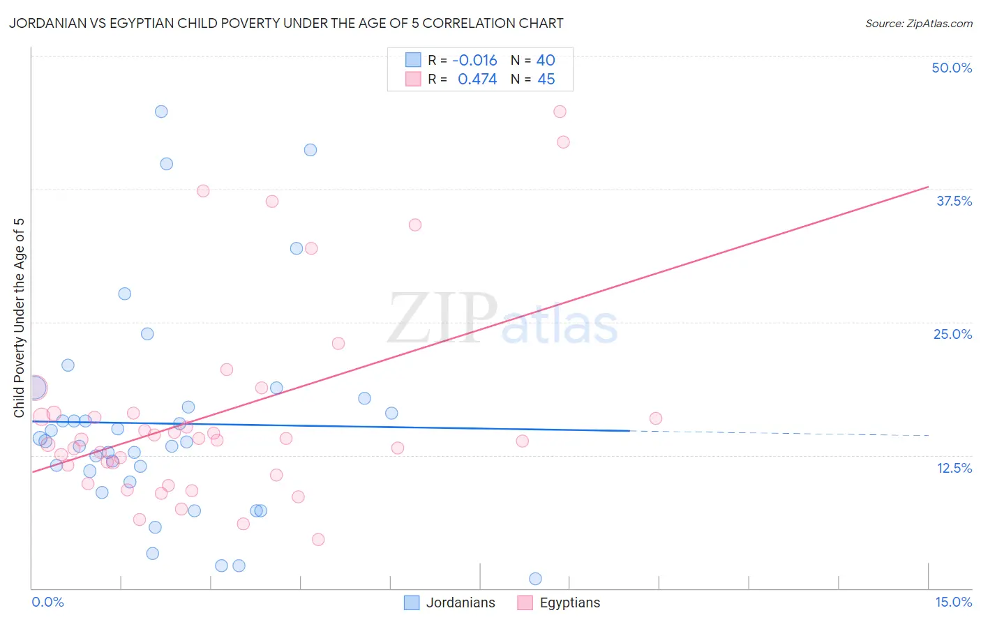 Jordanian vs Egyptian Child Poverty Under the Age of 5