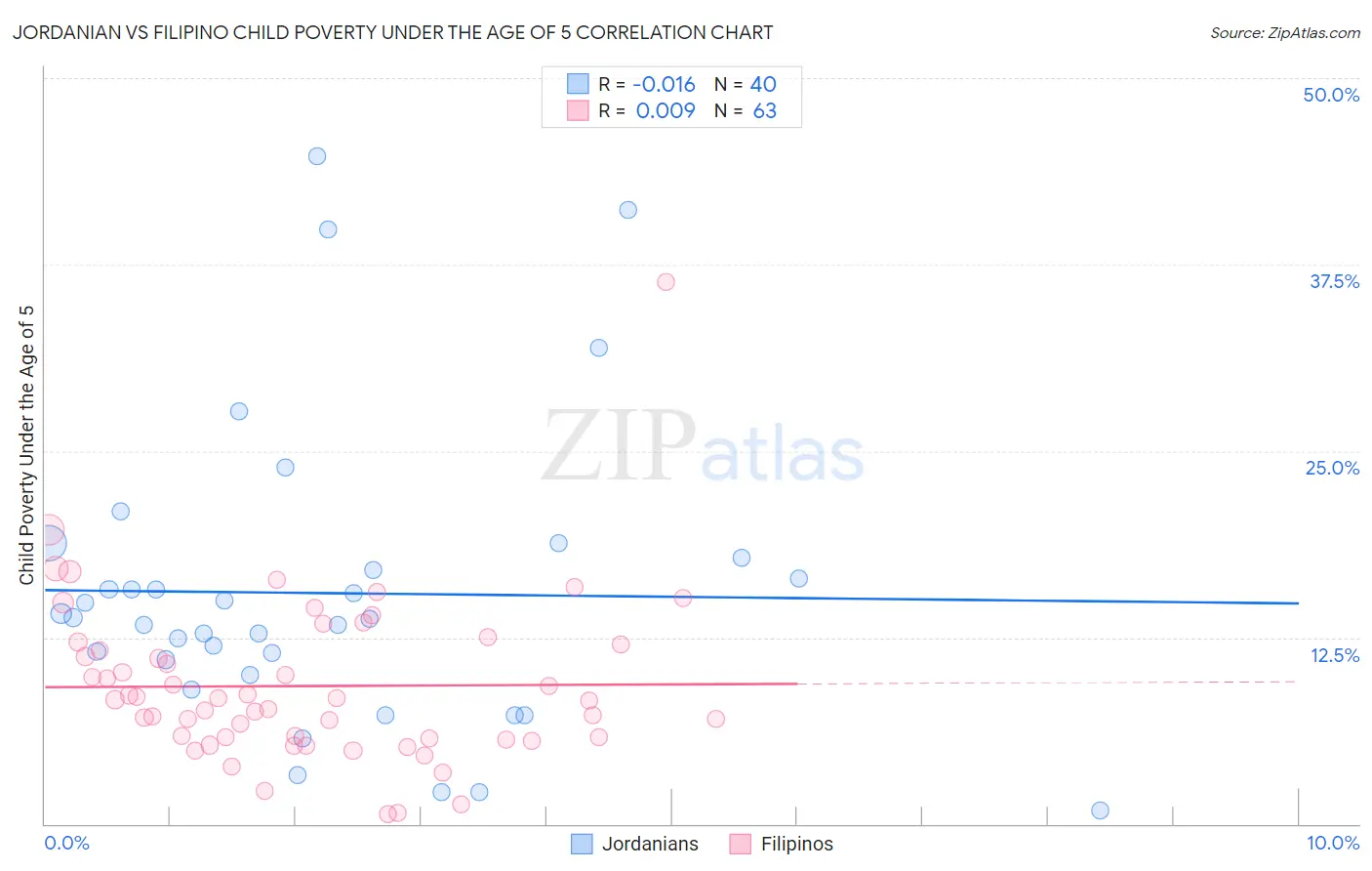 Jordanian vs Filipino Child Poverty Under the Age of 5