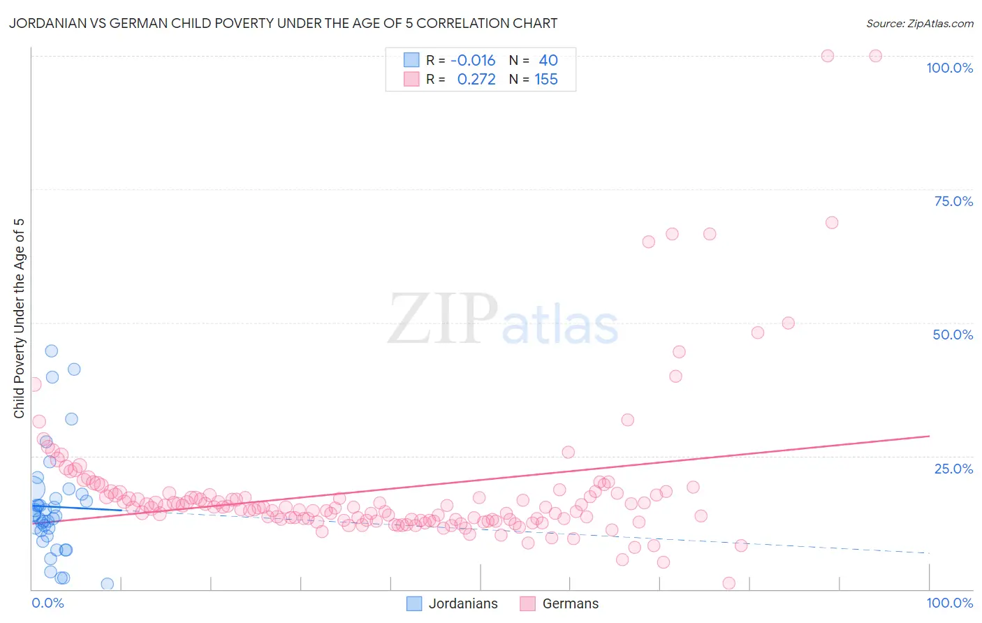 Jordanian vs German Child Poverty Under the Age of 5