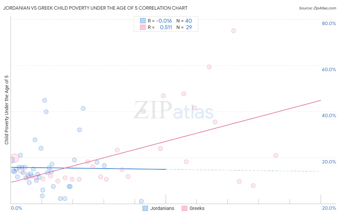 Jordanian vs Greek Child Poverty Under the Age of 5