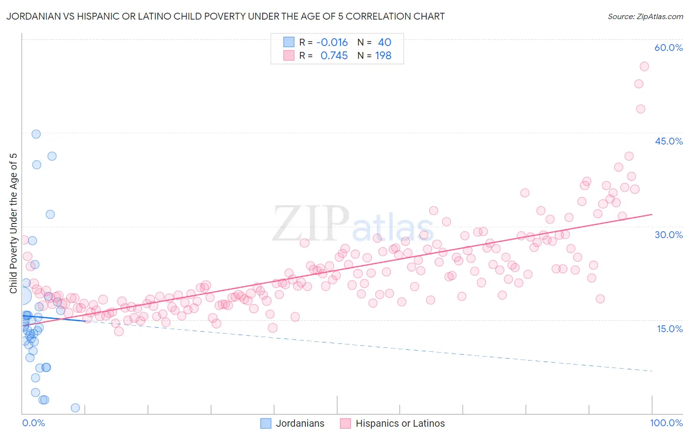 Jordanian vs Hispanic or Latino Child Poverty Under the Age of 5