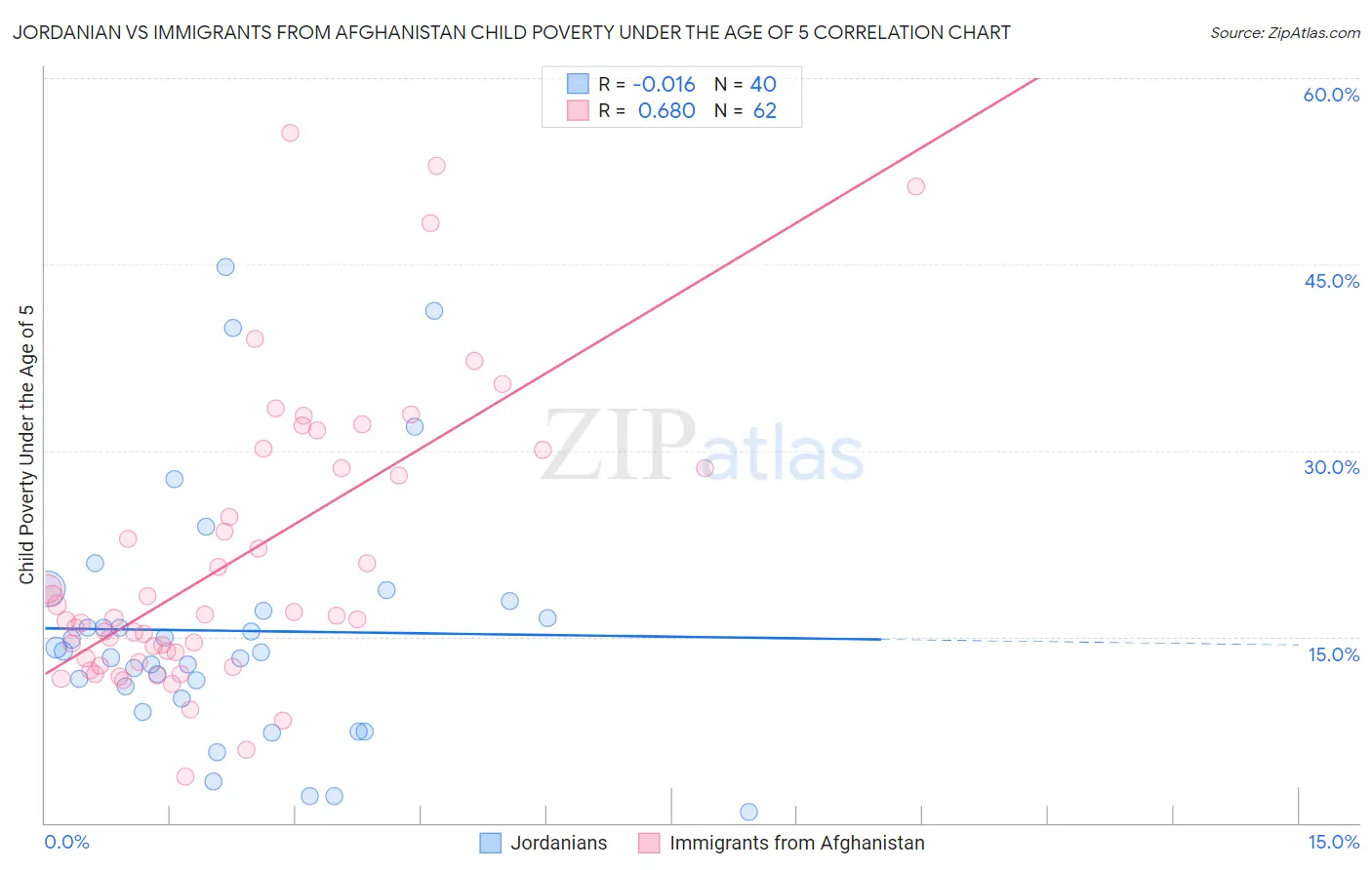 Jordanian vs Immigrants from Afghanistan Child Poverty Under the Age of 5