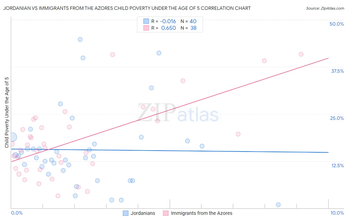 Jordanian vs Immigrants from the Azores Child Poverty Under the Age of 5