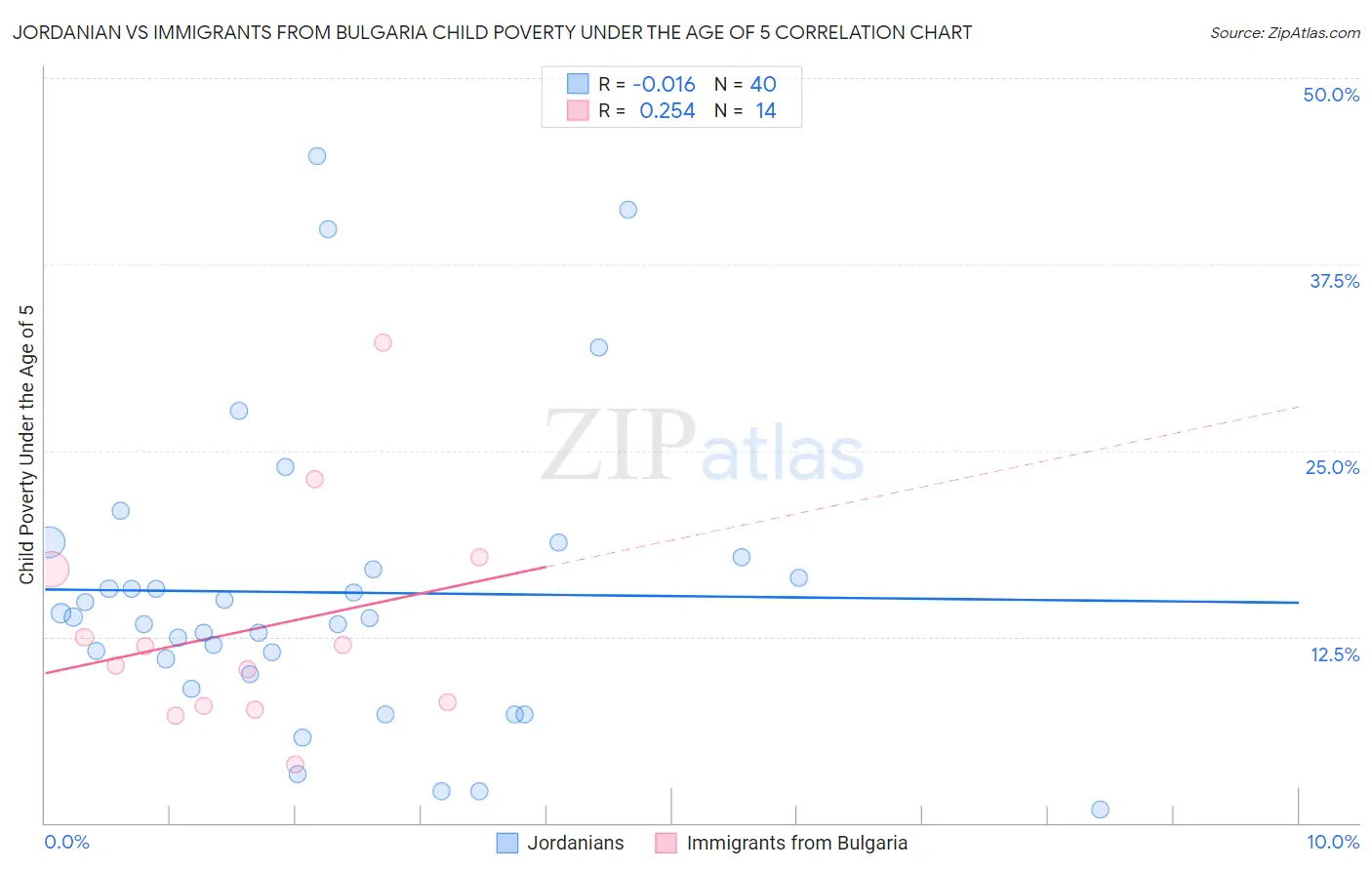 Jordanian vs Immigrants from Bulgaria Child Poverty Under the Age of 5