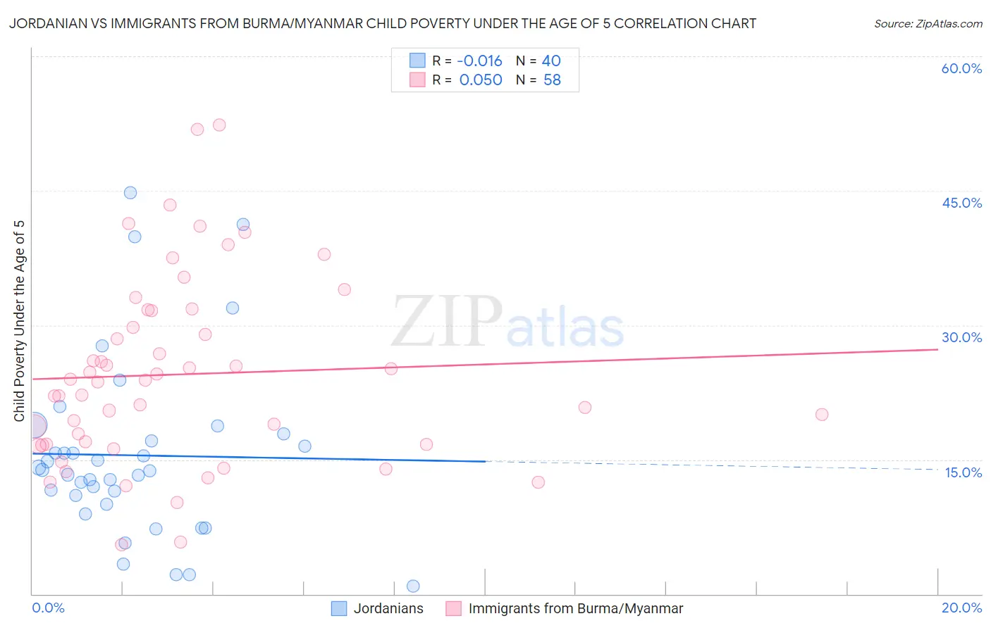 Jordanian vs Immigrants from Burma/Myanmar Child Poverty Under the Age of 5