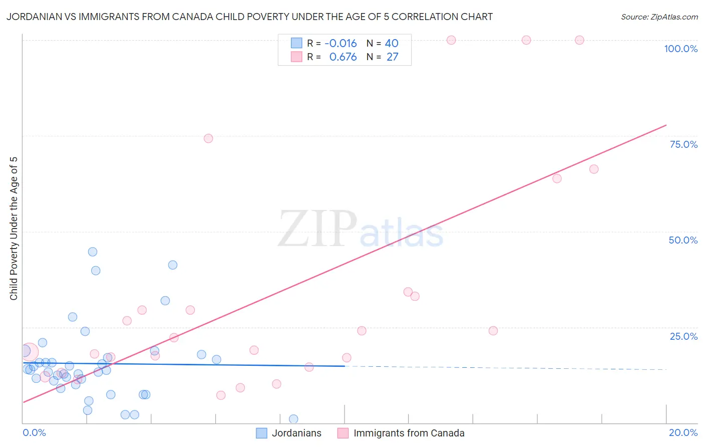 Jordanian vs Immigrants from Canada Child Poverty Under the Age of 5