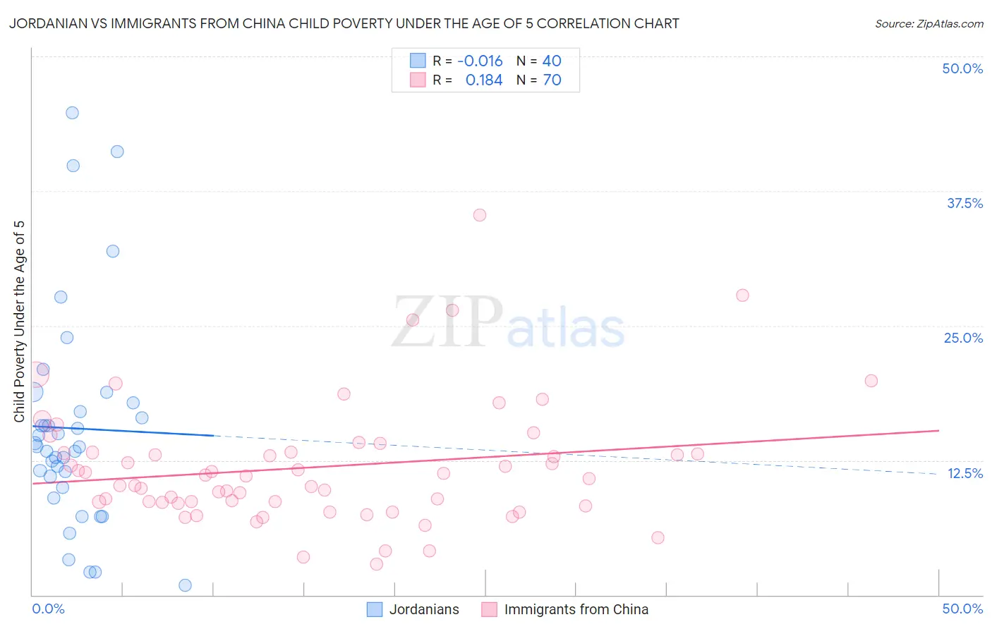 Jordanian vs Immigrants from China Child Poverty Under the Age of 5