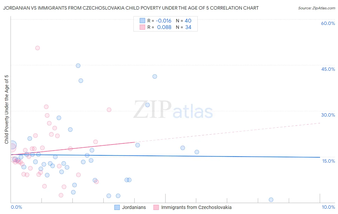 Jordanian vs Immigrants from Czechoslovakia Child Poverty Under the Age of 5