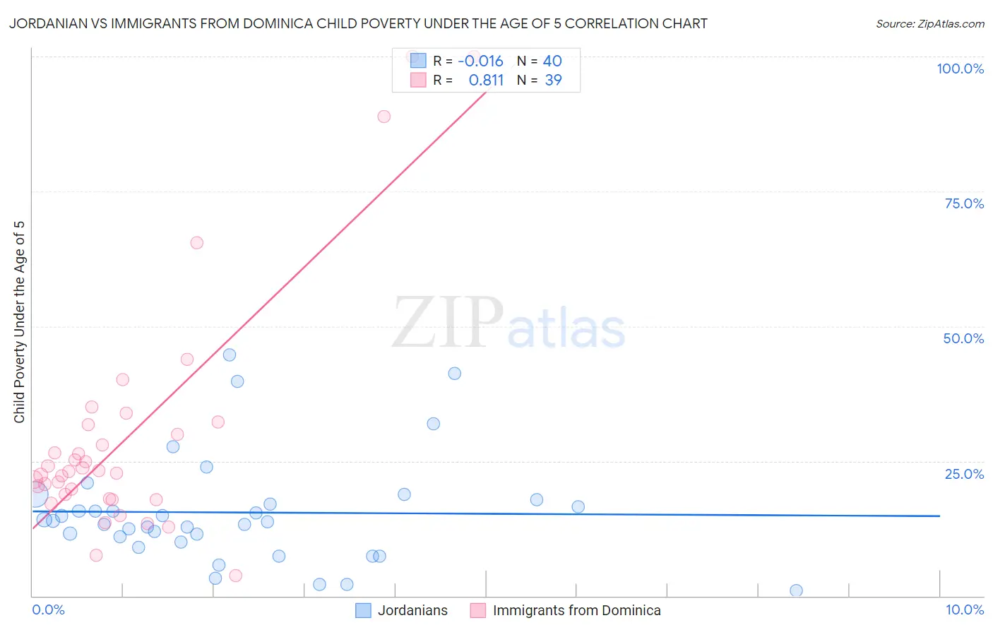 Jordanian vs Immigrants from Dominica Child Poverty Under the Age of 5