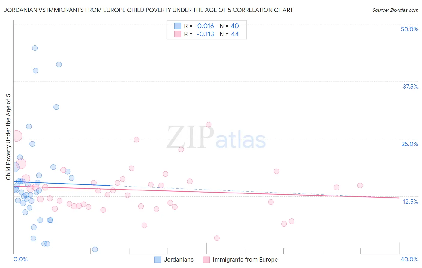 Jordanian vs Immigrants from Europe Child Poverty Under the Age of 5