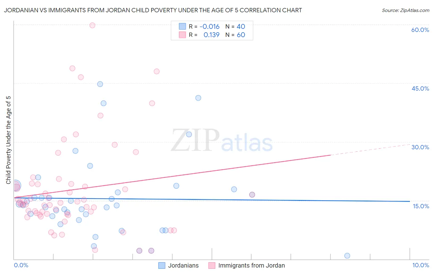 Jordanian vs Immigrants from Jordan Child Poverty Under the Age of 5