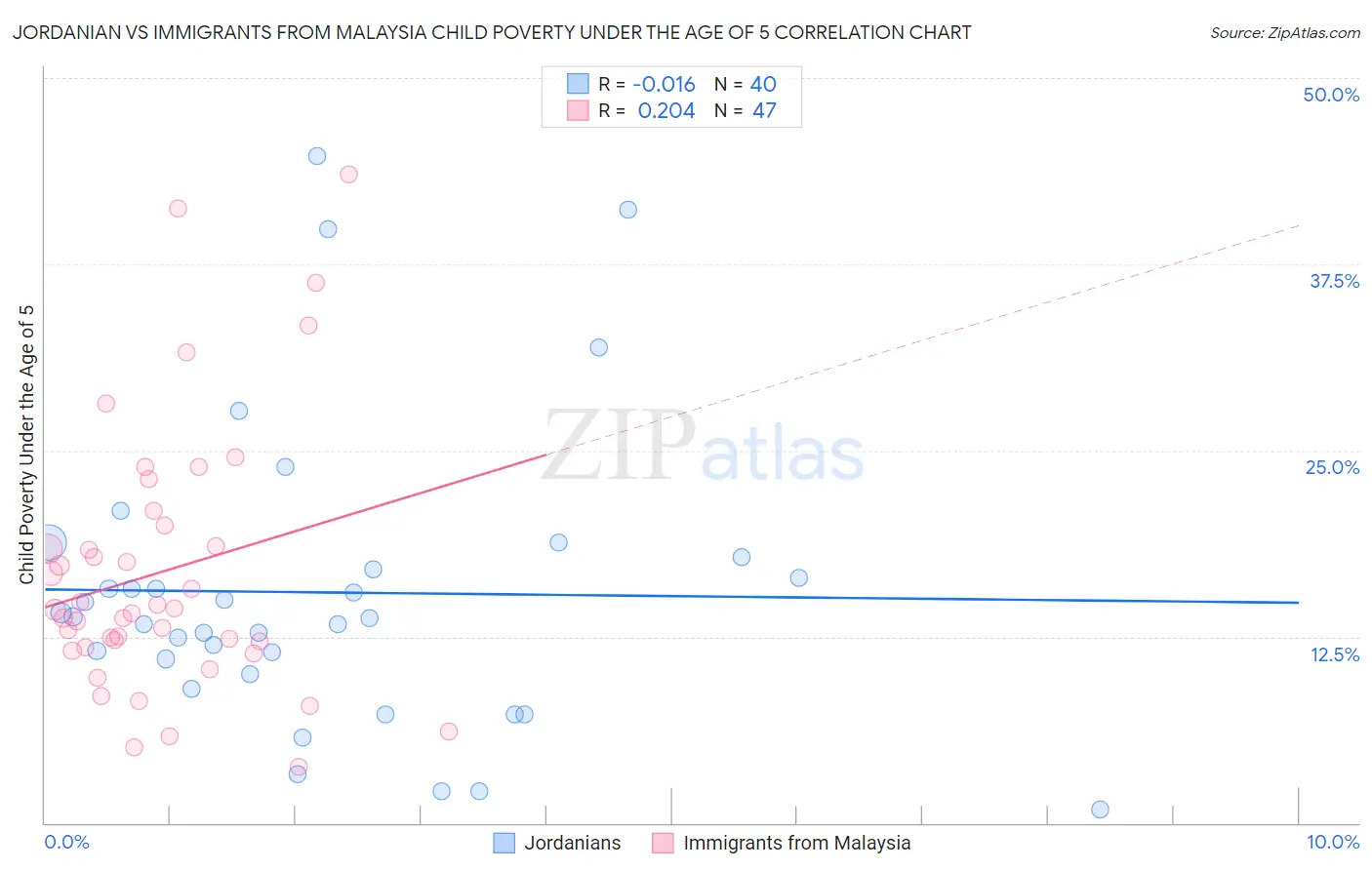 Jordanian vs Immigrants from Malaysia Child Poverty Under the Age of 5