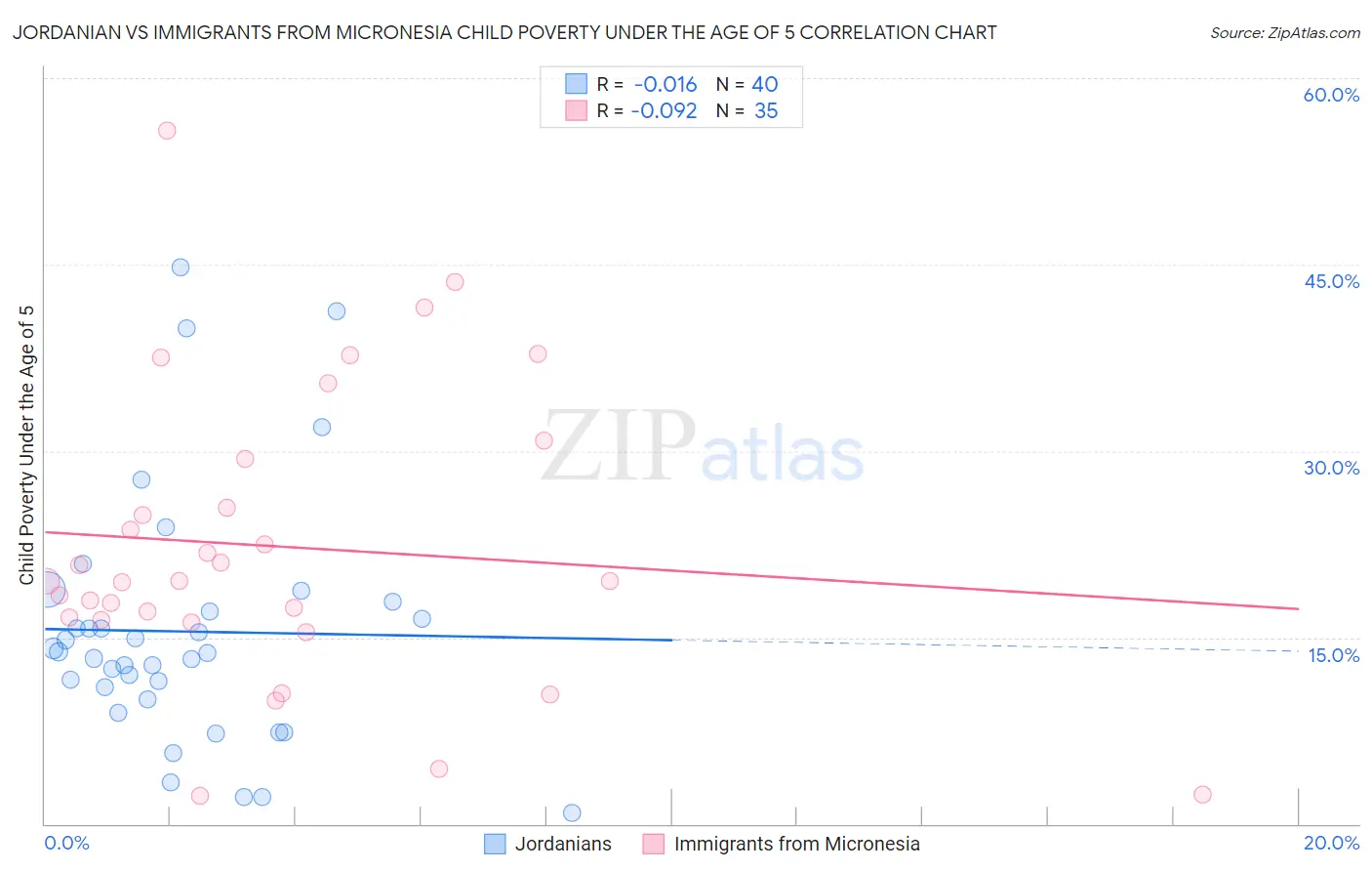 Jordanian vs Immigrants from Micronesia Child Poverty Under the Age of 5