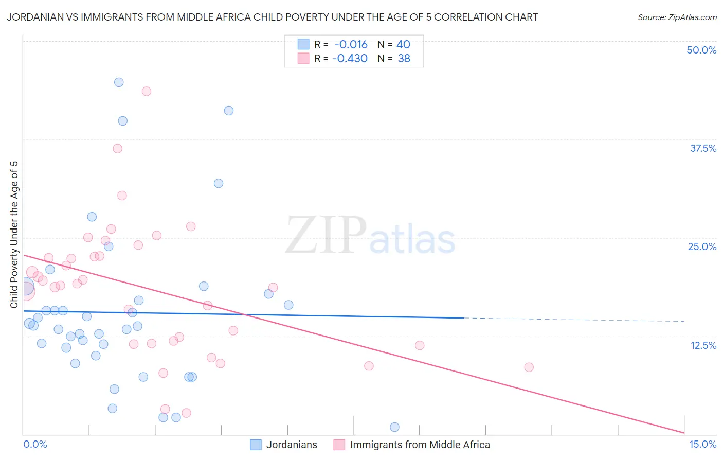 Jordanian vs Immigrants from Middle Africa Child Poverty Under the Age of 5