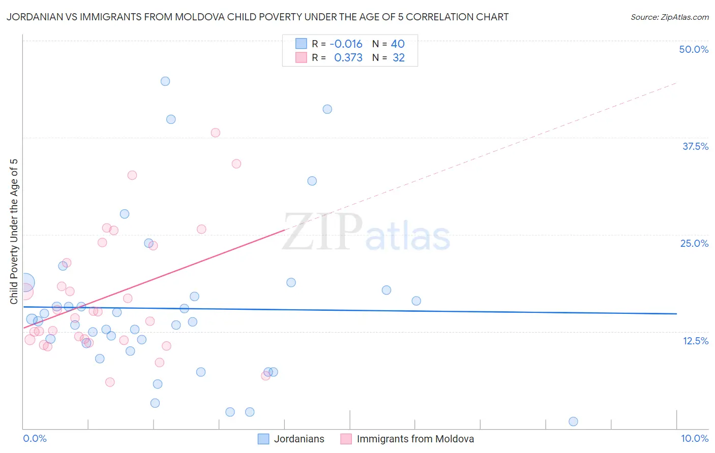 Jordanian vs Immigrants from Moldova Child Poverty Under the Age of 5