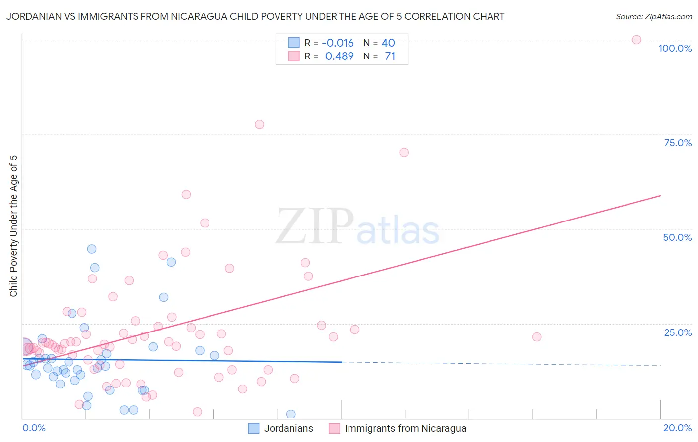 Jordanian vs Immigrants from Nicaragua Child Poverty Under the Age of 5