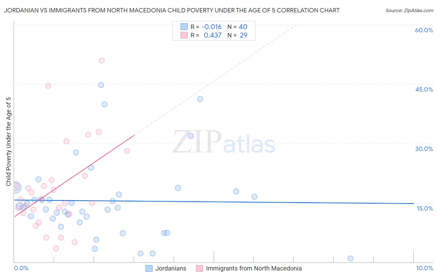 Jordanian vs Immigrants from North Macedonia Child Poverty Under the Age of 5