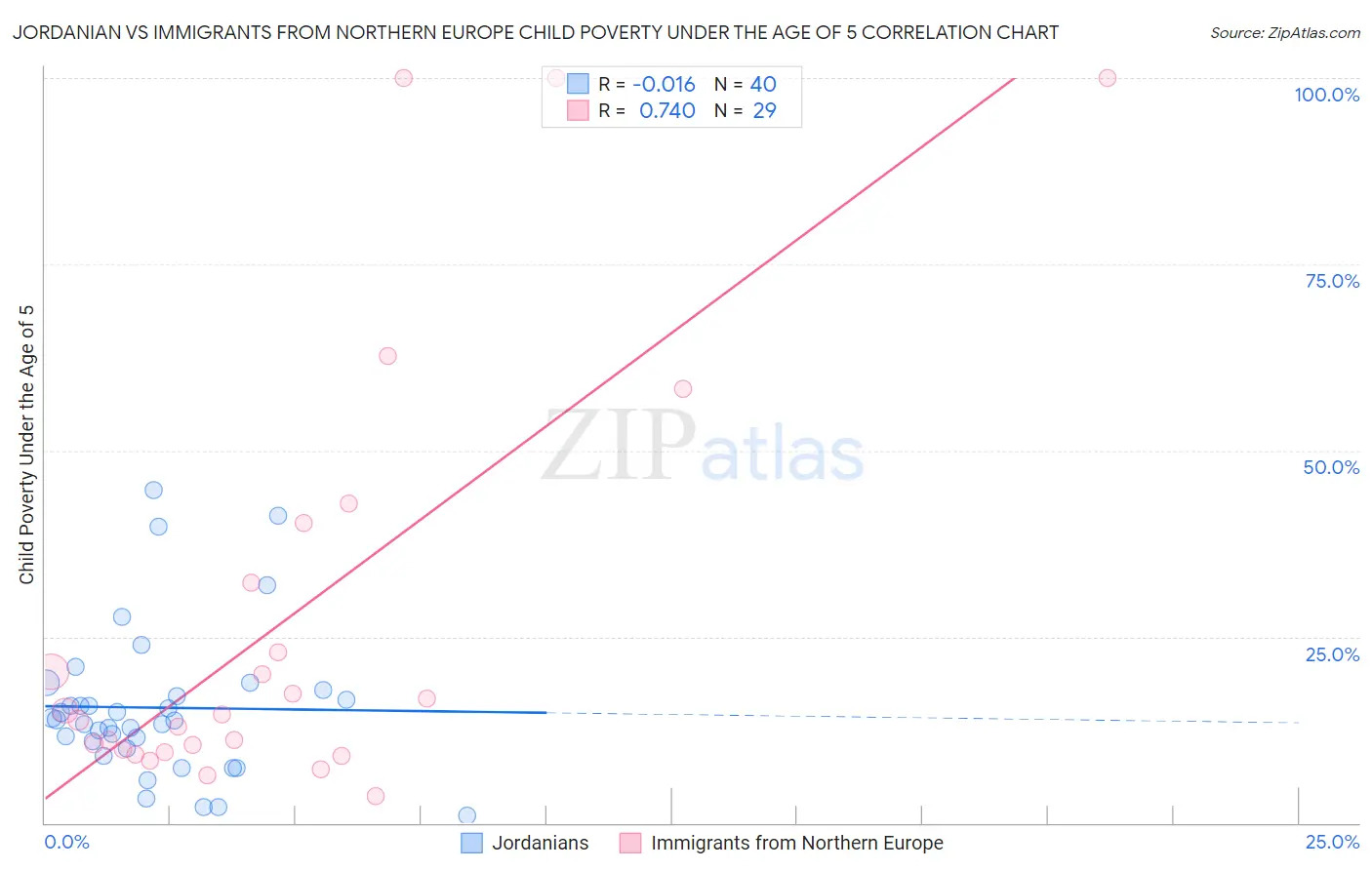 Jordanian vs Immigrants from Northern Europe Child Poverty Under the Age of 5